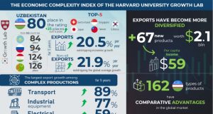 Uzbekistan rises in global economic complexity rankings, outpacing regional peers