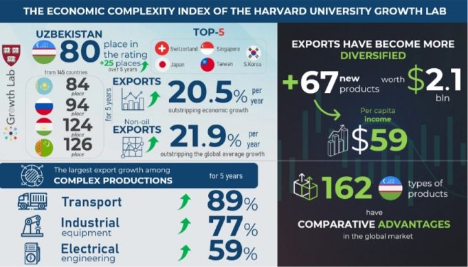 Uzbekistan rises in global economic complexity rankings, outpacing regional peers