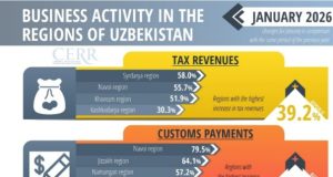 Uzbekistan records broad-based rise in tax revenues, exports, business registrations in January: CERR