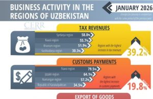 Uzbekistan records broad-based rise in tax revenues, exports, business registrations in January: CERR