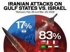 GCC bears 83% of Iran’s missile, drone attacks, dwarfing 17% targeting Israel: Analysis
