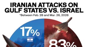 GCC bears 83% of Iran’s missile, drone attacks, dwarfing 17% targeting Israel: Analysis