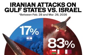 GCC bears 83% of Iran’s missile, drone attacks, dwarfing 17% targeting Israel: Analysis