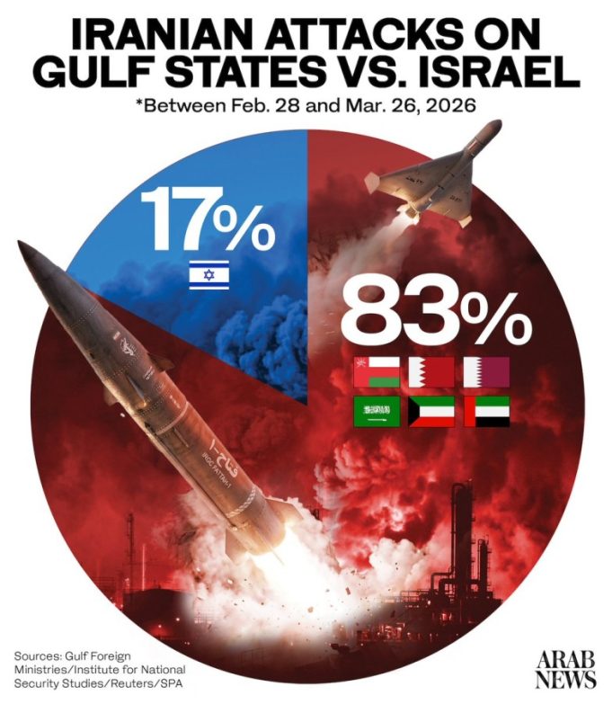 GCC bears 83% of Iran’s missile, drone attacks, dwarfing 17% targeting Israel: Analysis