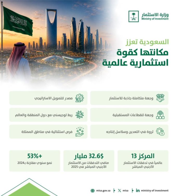 Saudi Arabia strengthens position as global investment hub, ranks 13th worldwide: UNCTAD Report